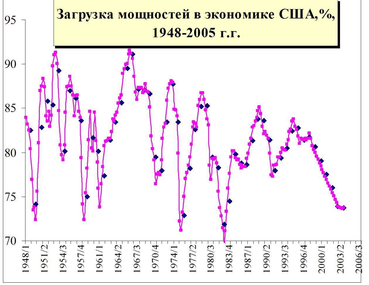 Уровни экономического кризиса