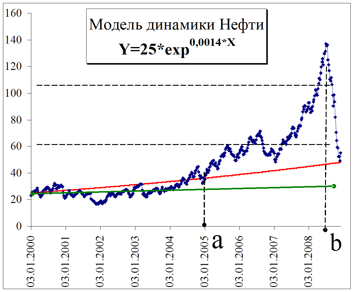 Динамик нефти