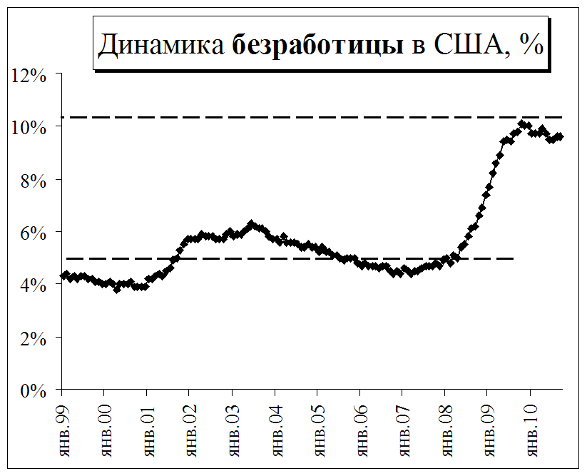 Динамика безработных. Динамика безработицы в США. Структура безработицы в США. Безработица США диаграмма. График безработицы d CIF.