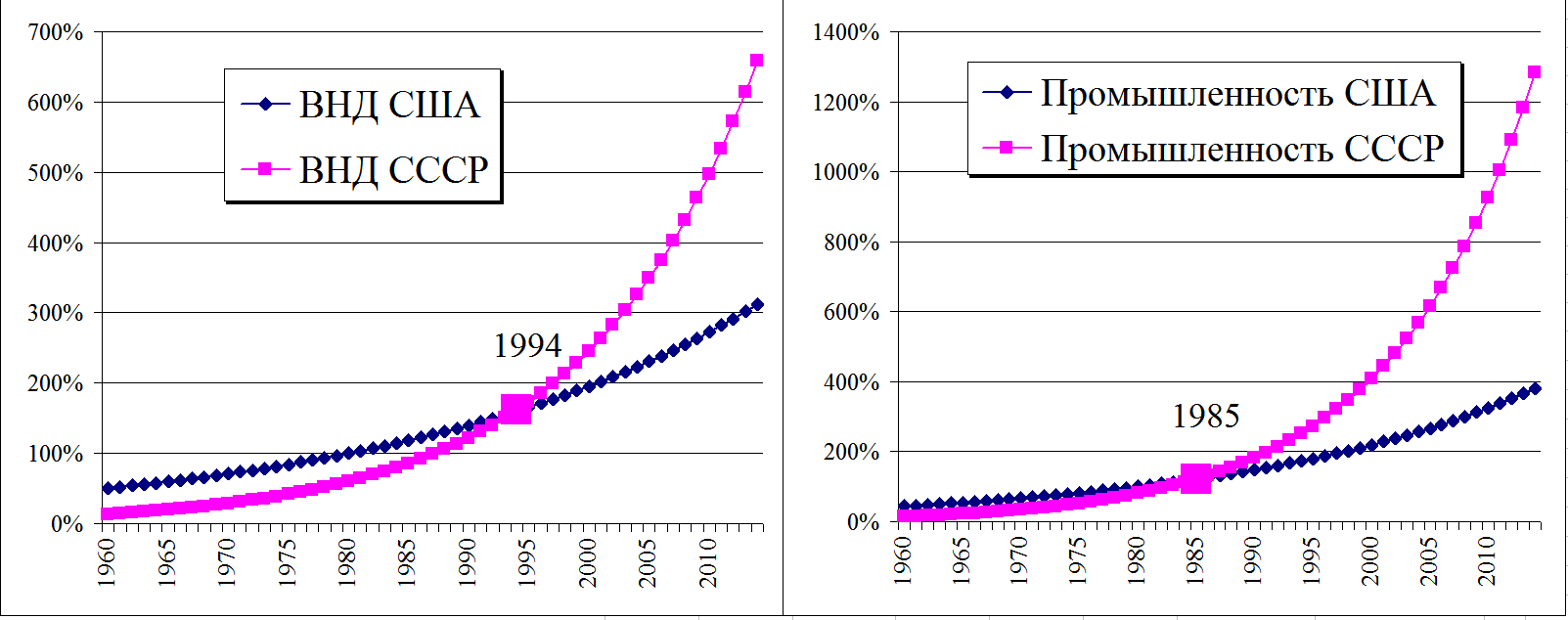 Численность населения промышленного. Статистика роста экономики СССР. График экономики СССР И США. Экономика СССР И США В 1960 годы. Показатели экономики СССР И России.