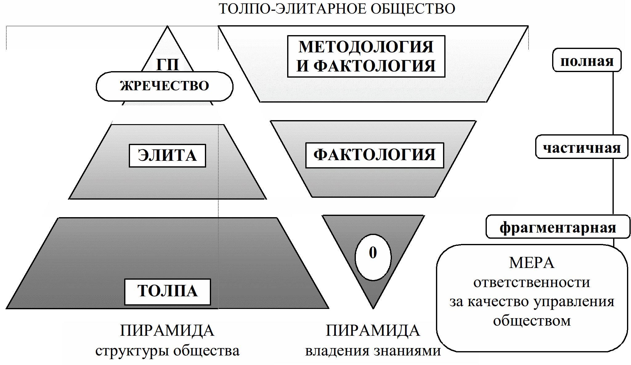 Трансформация элиты. Толпо элитарная система управления. Пирамида знаний и пирамида власти. Толпо-элитарная модель общества. Структура толпо элитарного общества.